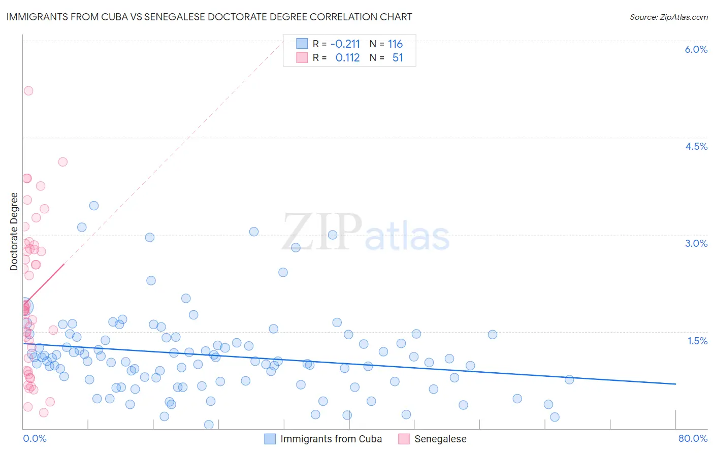 Immigrants from Cuba vs Senegalese Doctorate Degree