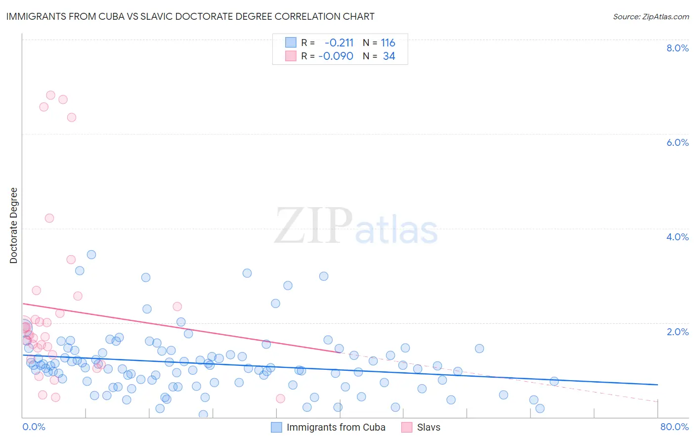 Immigrants from Cuba vs Slavic Doctorate Degree