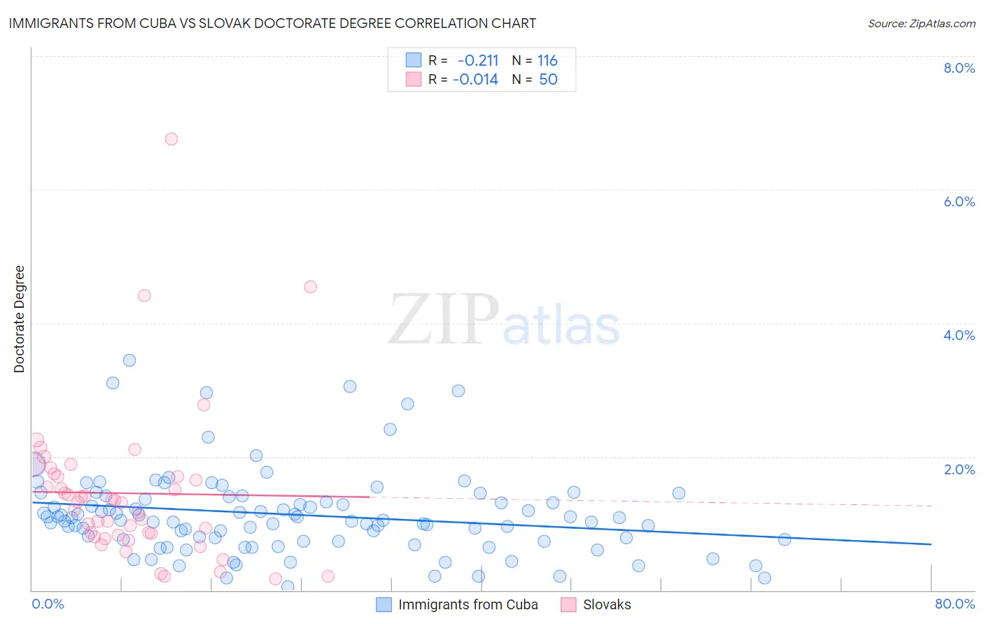Immigrants from Cuba vs Slovak Doctorate Degree