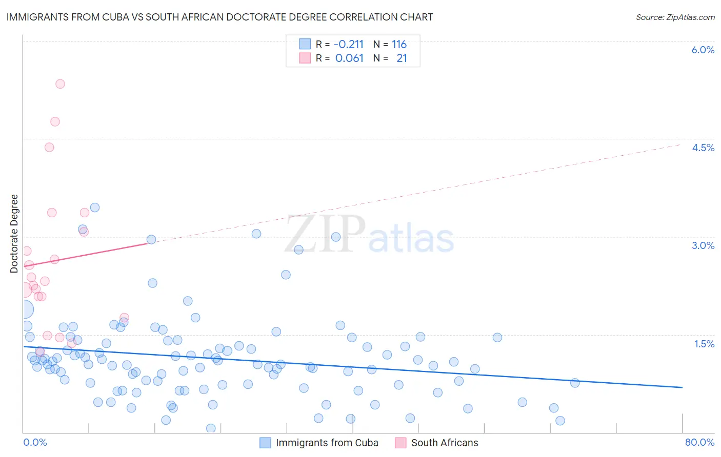 Immigrants from Cuba vs South African Doctorate Degree