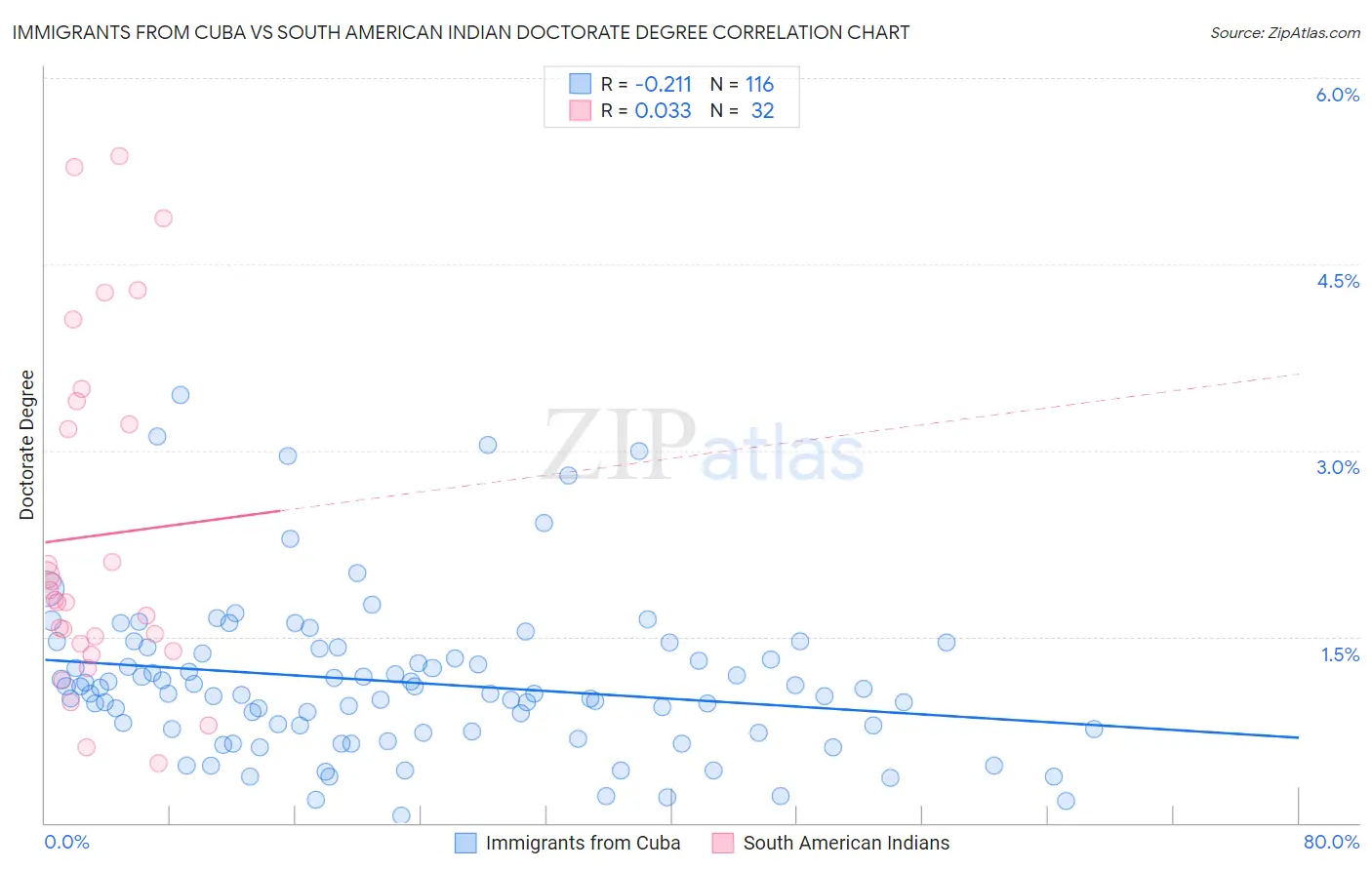 Immigrants from Cuba vs South American Indian Doctorate Degree
