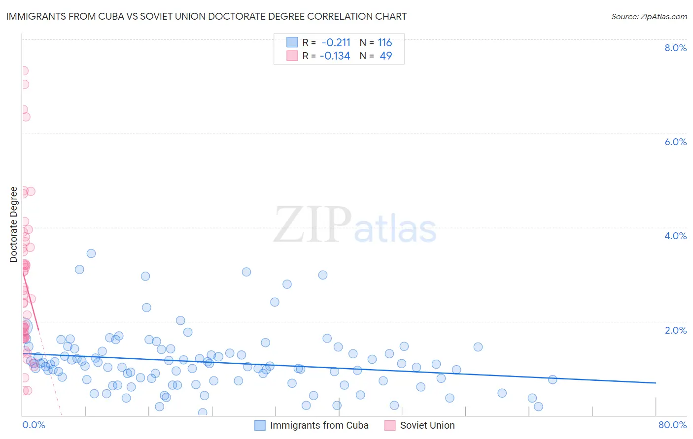 Immigrants from Cuba vs Soviet Union Doctorate Degree