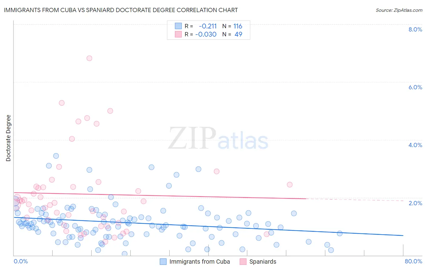 Immigrants from Cuba vs Spaniard Doctorate Degree