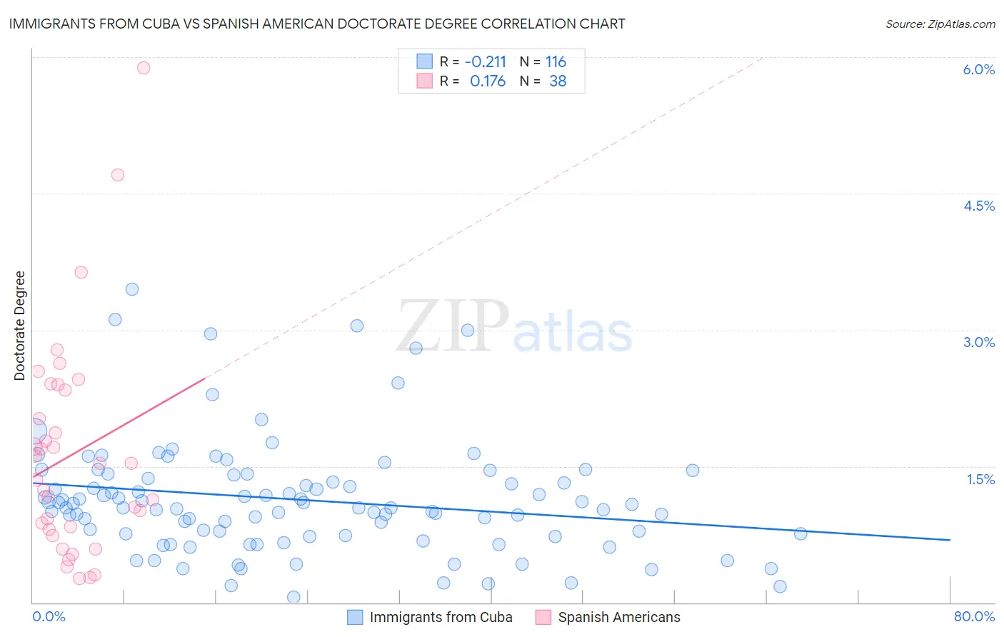 Immigrants from Cuba vs Spanish American Doctorate Degree