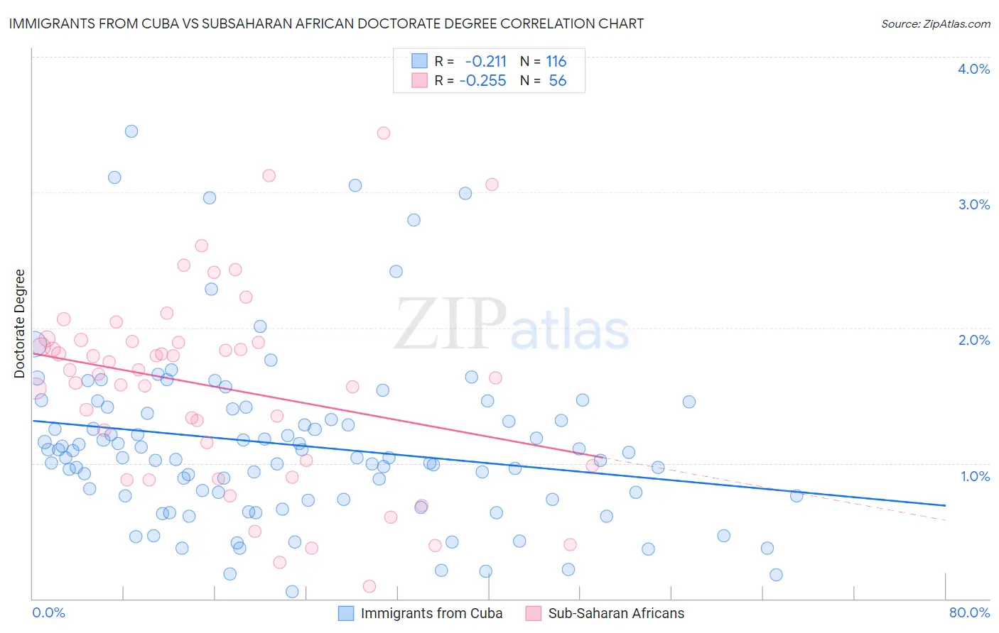 Immigrants from Cuba vs Subsaharan African Doctorate Degree