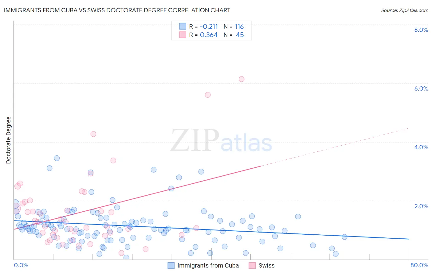 Immigrants from Cuba vs Swiss Doctorate Degree