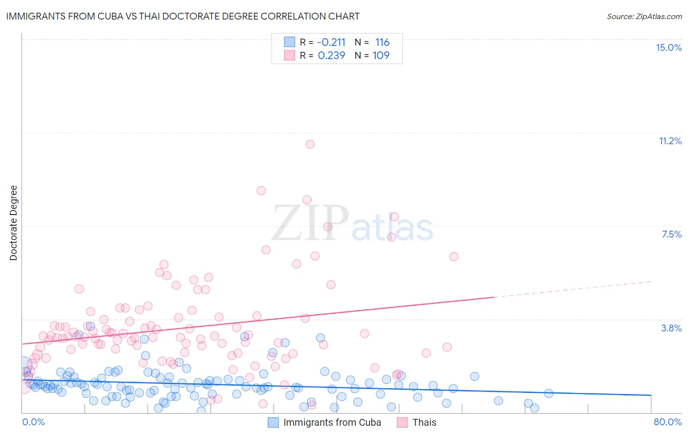 Immigrants from Cuba vs Thai Doctorate Degree