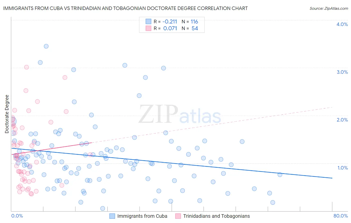 Immigrants from Cuba vs Trinidadian and Tobagonian Doctorate Degree