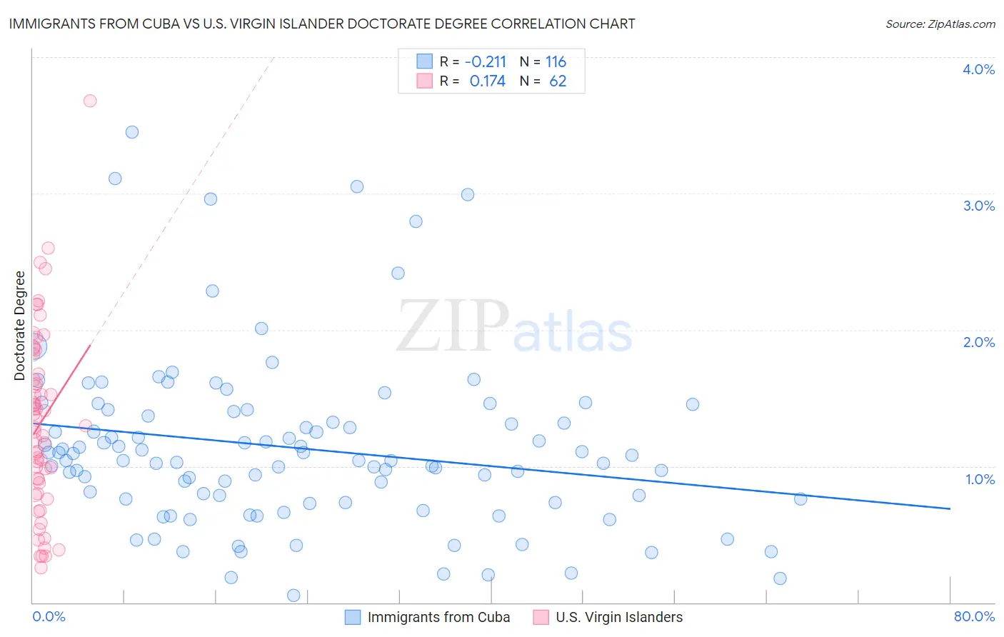 Immigrants from Cuba vs U.S. Virgin Islander Doctorate Degree