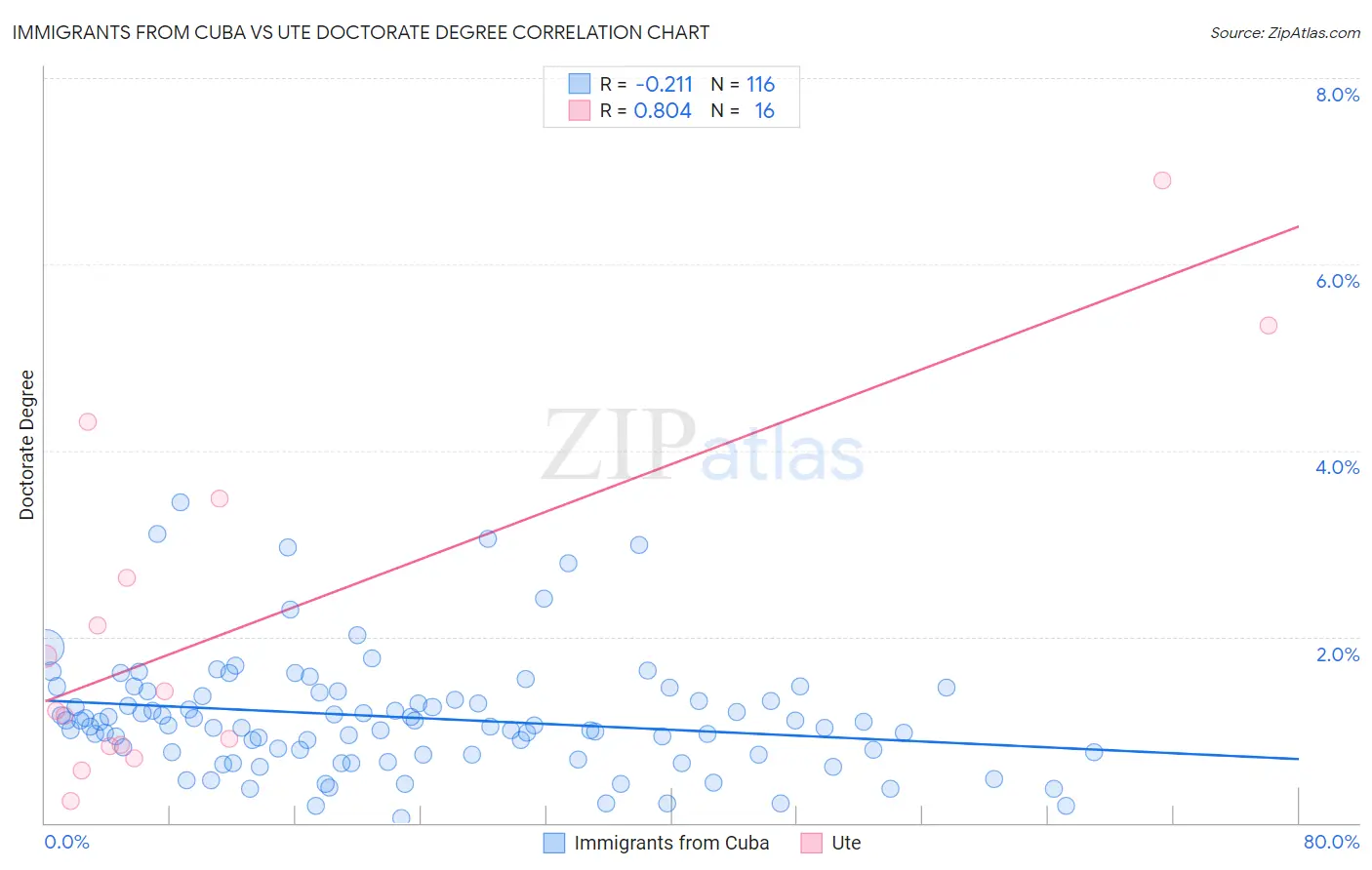Immigrants from Cuba vs Ute Doctorate Degree