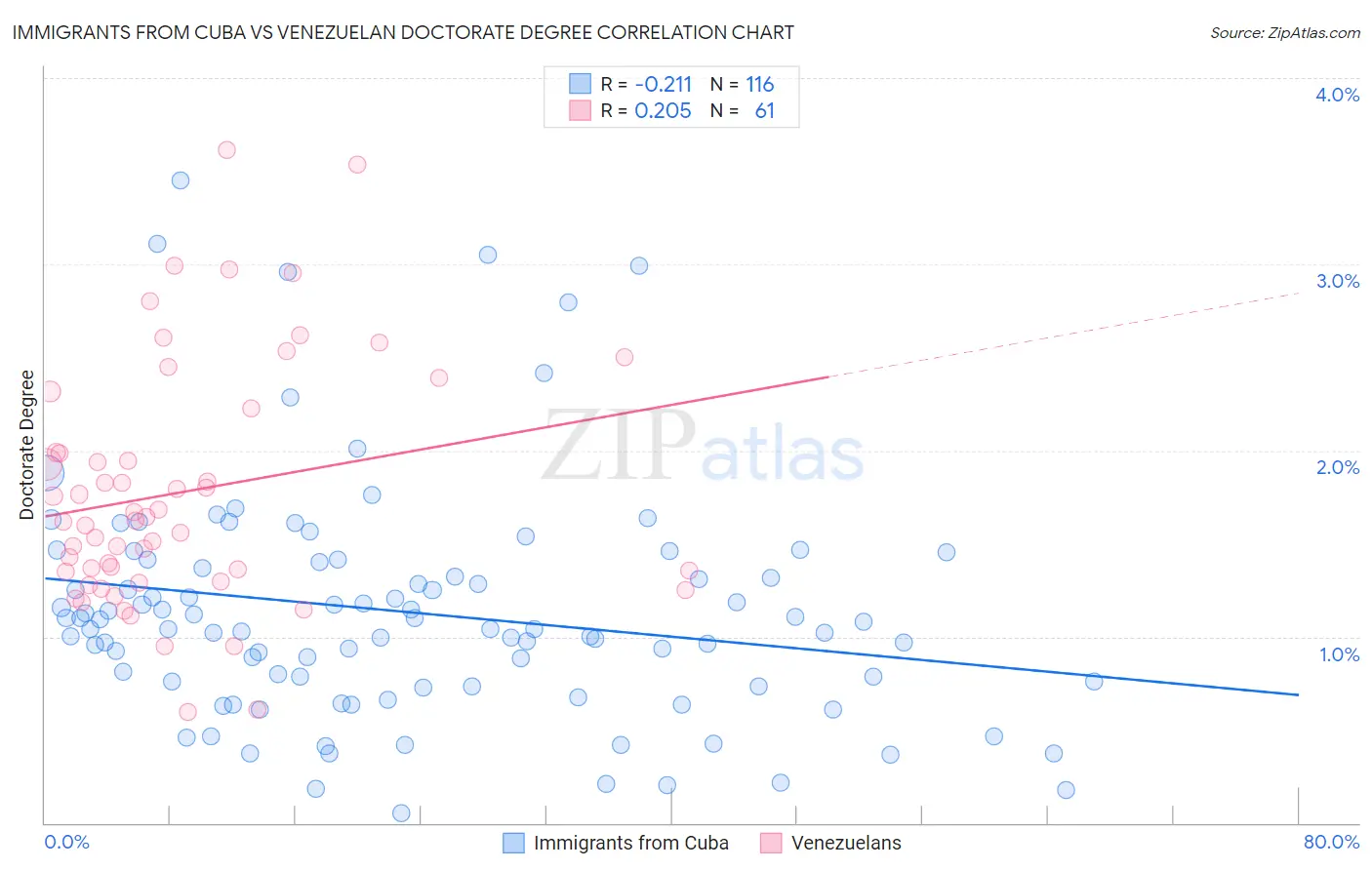 Immigrants from Cuba vs Venezuelan Doctorate Degree