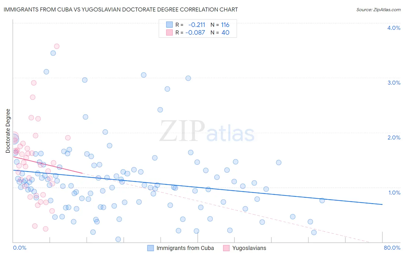 Immigrants from Cuba vs Yugoslavian Doctorate Degree