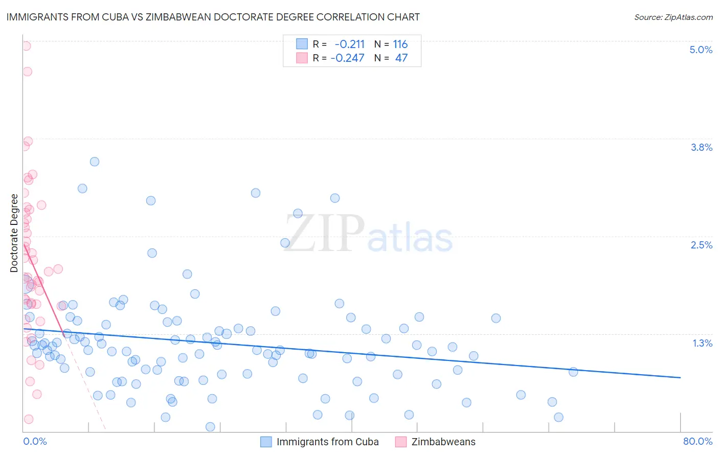 Immigrants from Cuba vs Zimbabwean Doctorate Degree