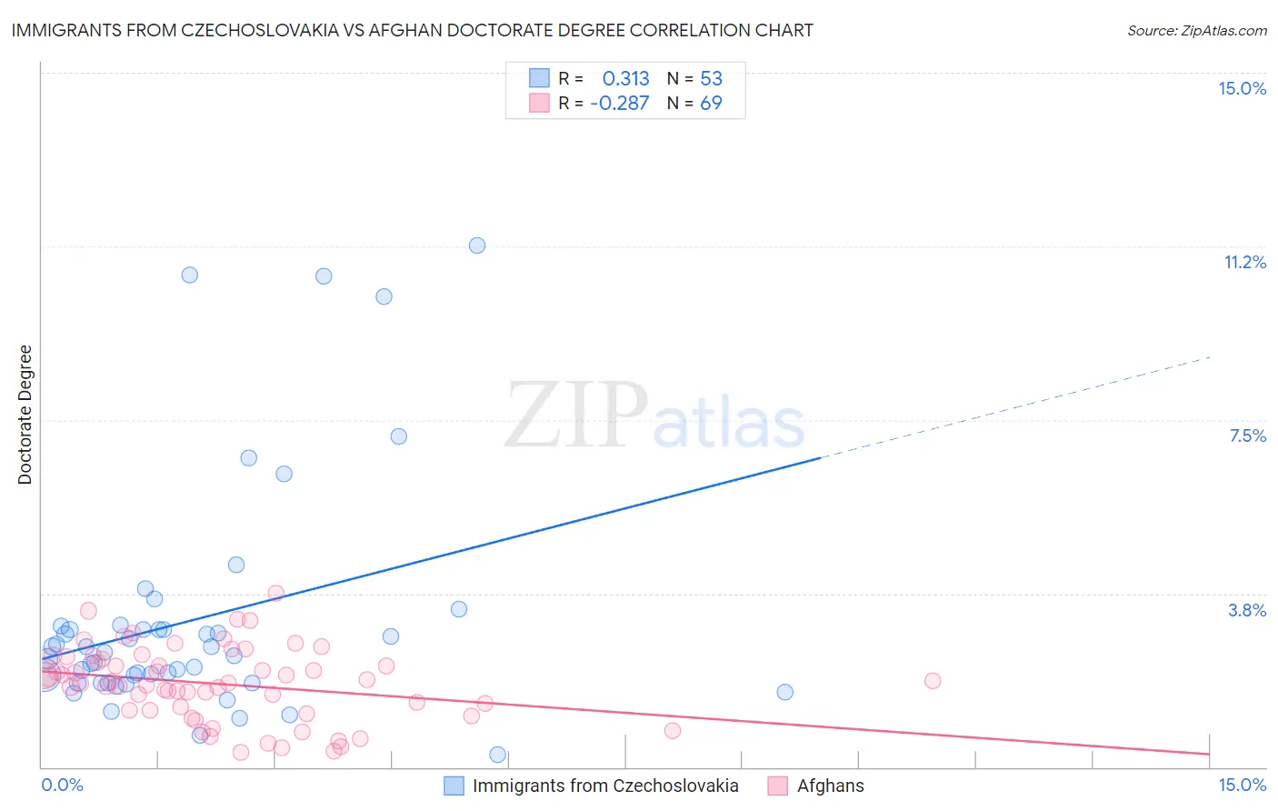 Immigrants from Czechoslovakia vs Afghan Doctorate Degree