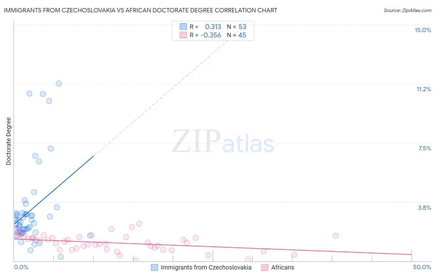 Immigrants from Czechoslovakia vs African Doctorate Degree
