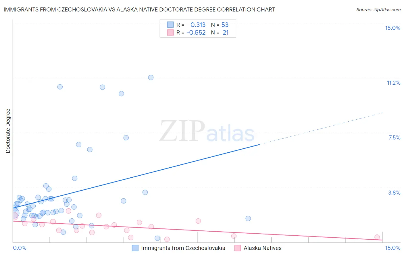 Immigrants from Czechoslovakia vs Alaska Native Doctorate Degree