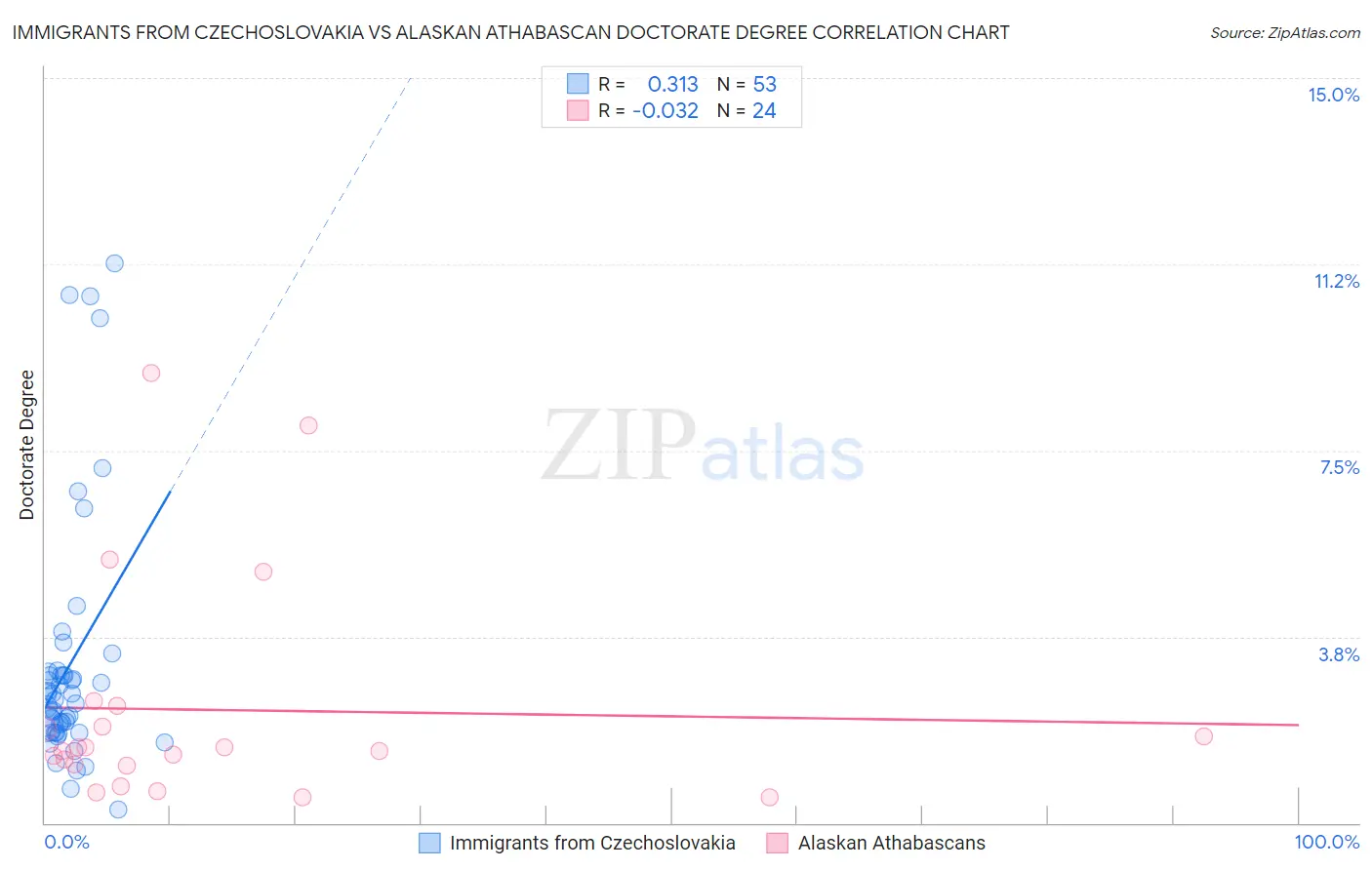 Immigrants from Czechoslovakia vs Alaskan Athabascan Doctorate Degree