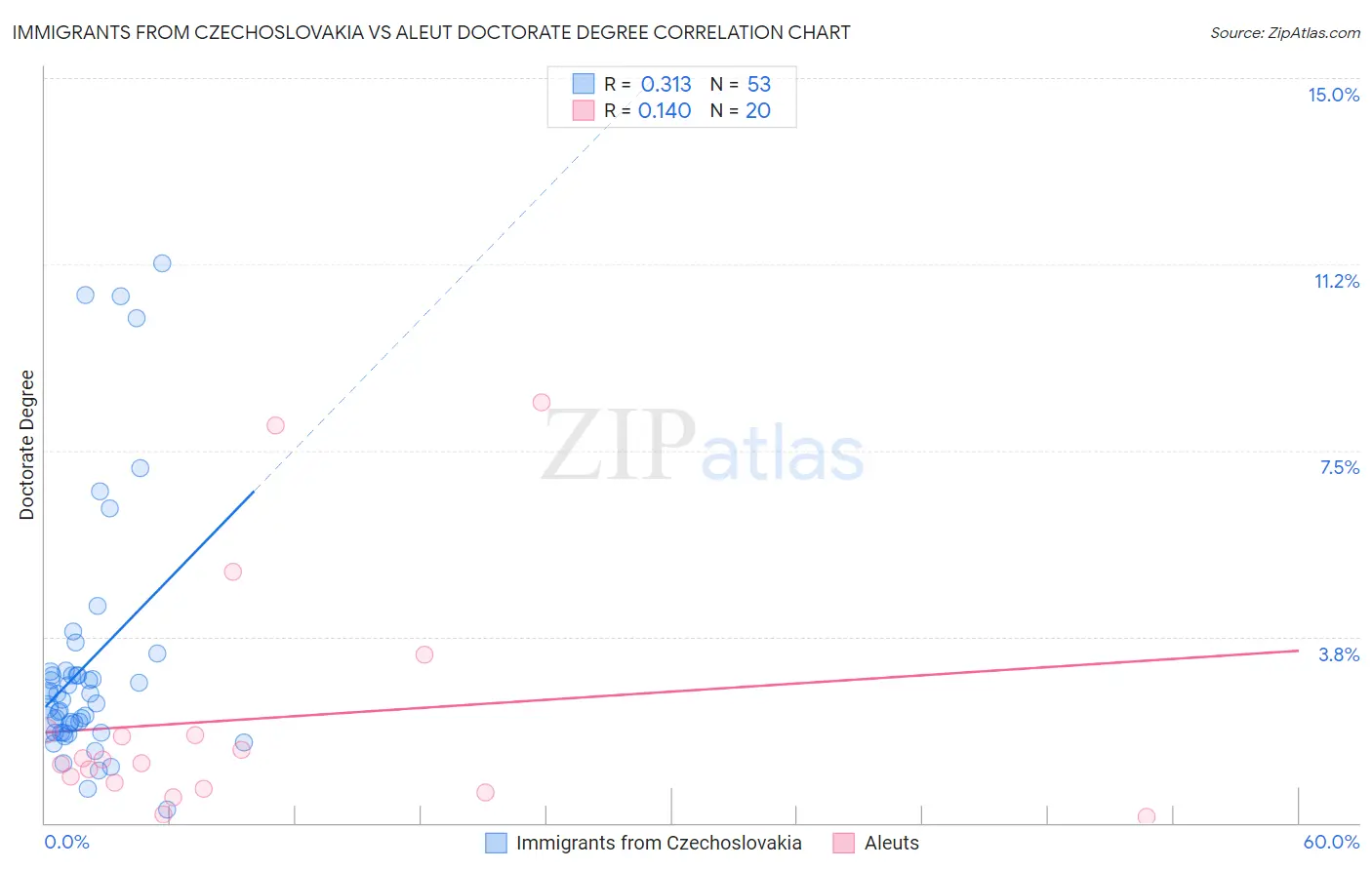 Immigrants from Czechoslovakia vs Aleut Doctorate Degree