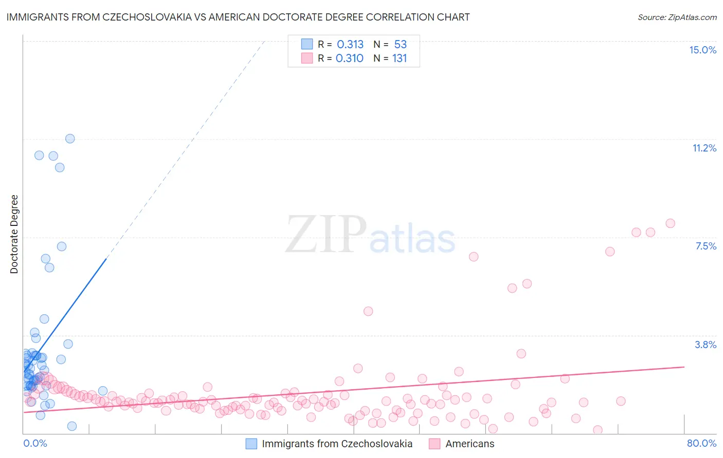 Immigrants from Czechoslovakia vs American Doctorate Degree