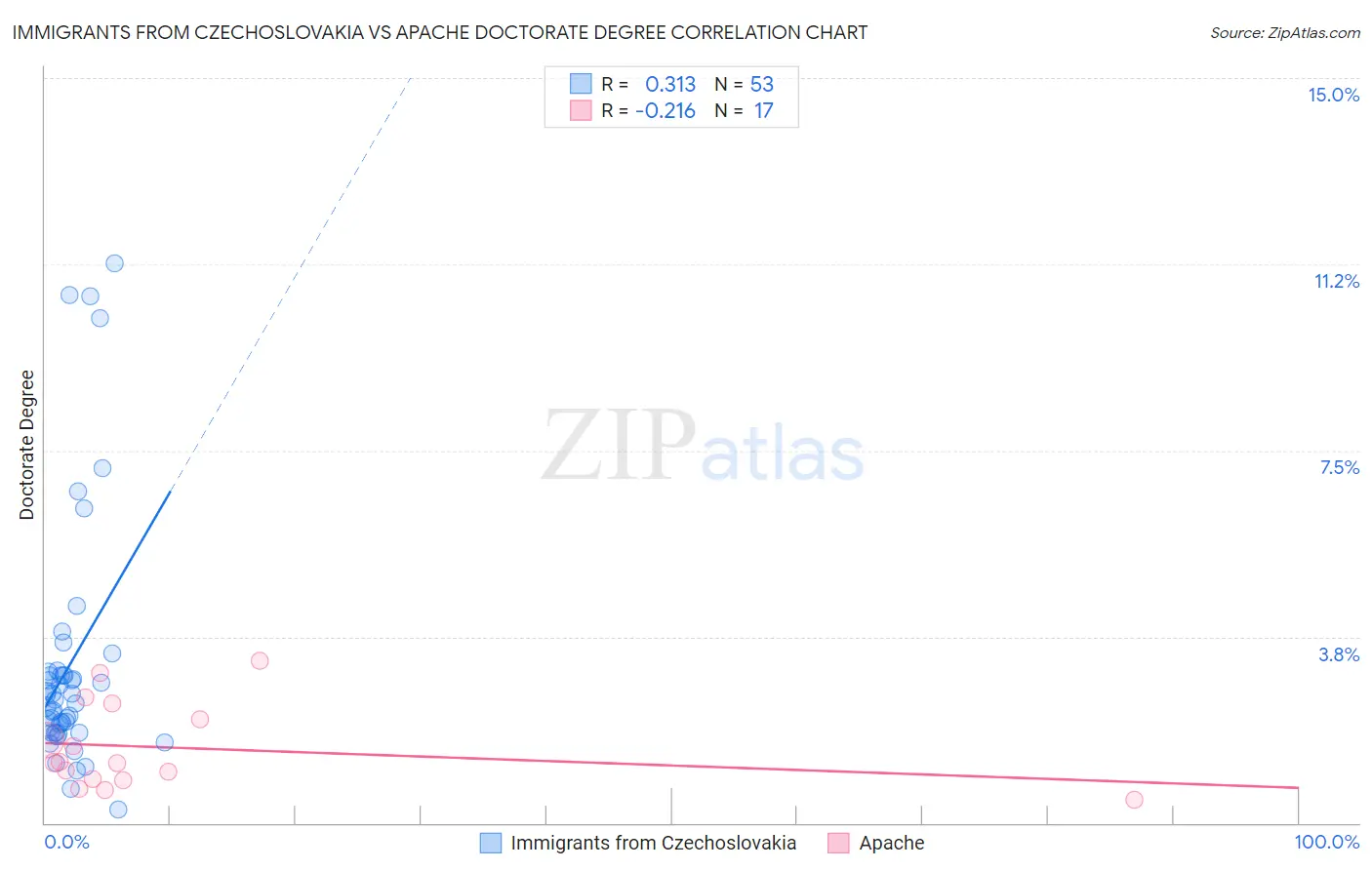 Immigrants from Czechoslovakia vs Apache Doctorate Degree