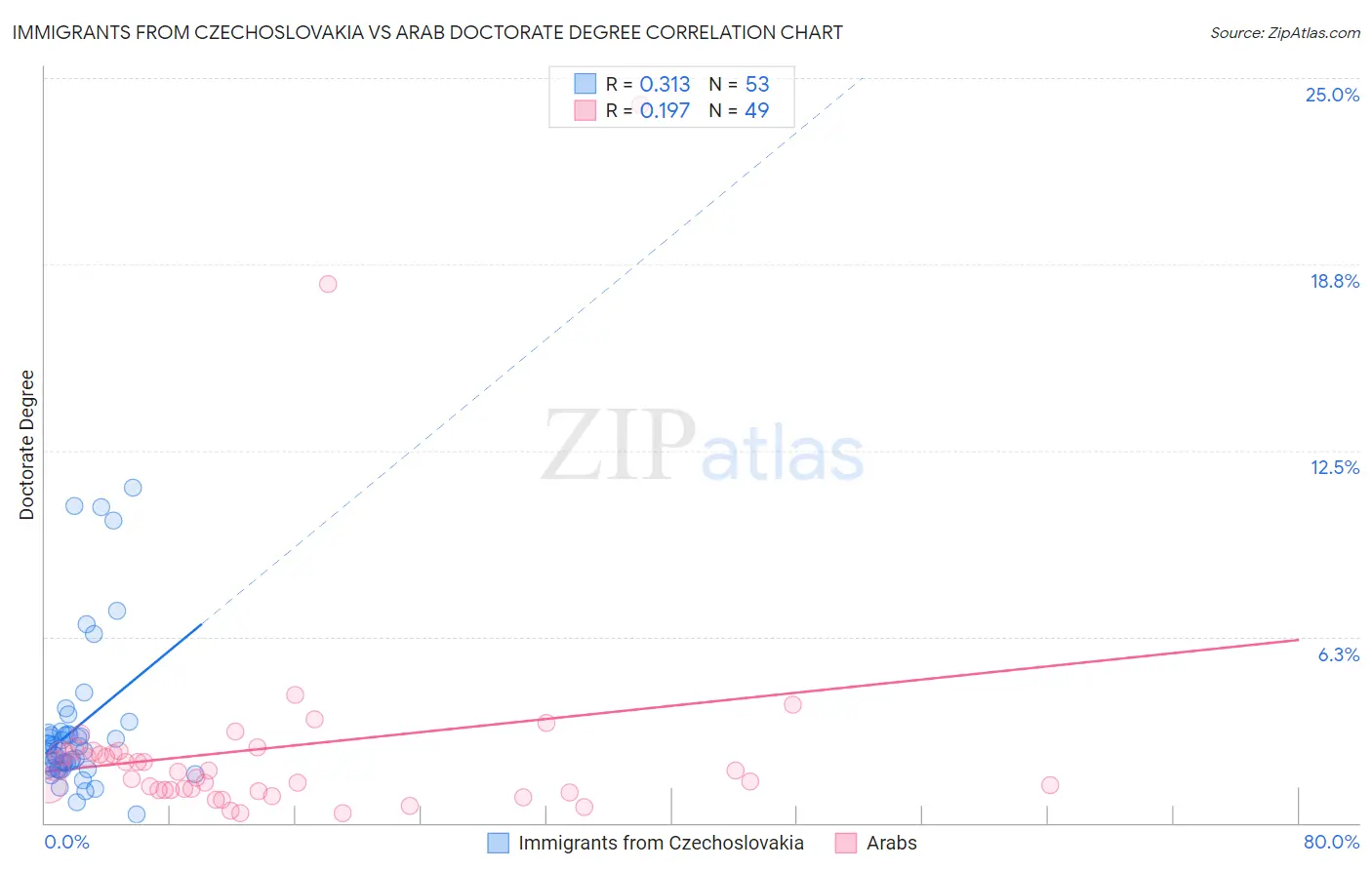 Immigrants from Czechoslovakia vs Arab Doctorate Degree