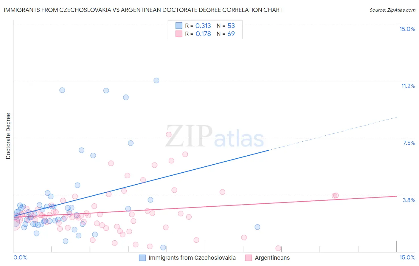Immigrants from Czechoslovakia vs Argentinean Doctorate Degree