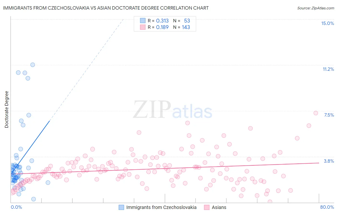 Immigrants from Czechoslovakia vs Asian Doctorate Degree
