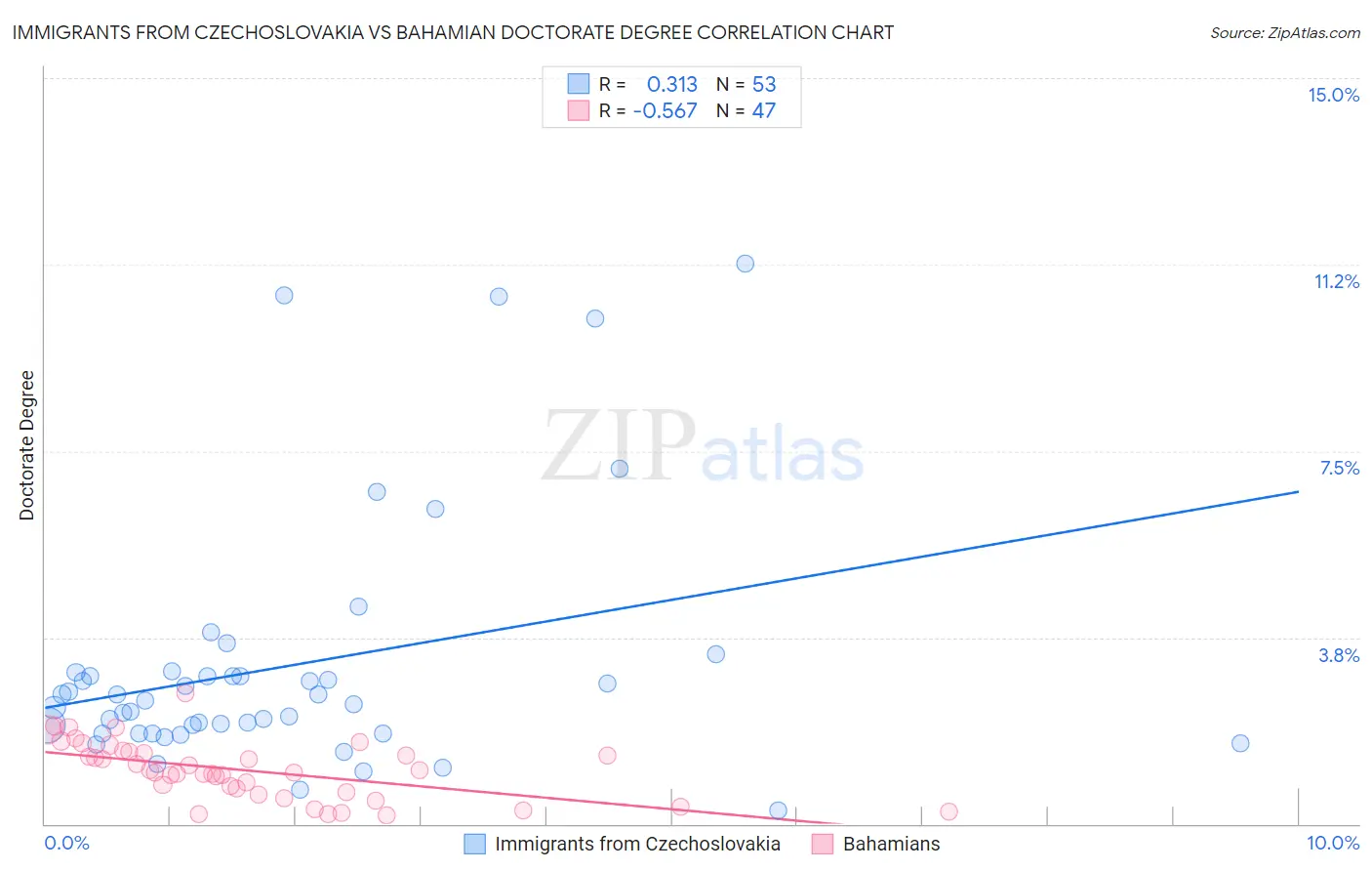 Immigrants from Czechoslovakia vs Bahamian Doctorate Degree