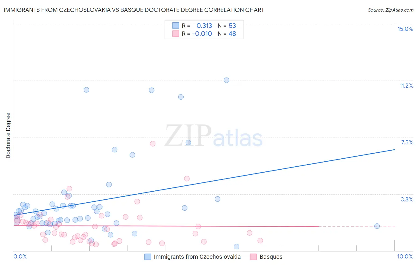 Immigrants from Czechoslovakia vs Basque Doctorate Degree