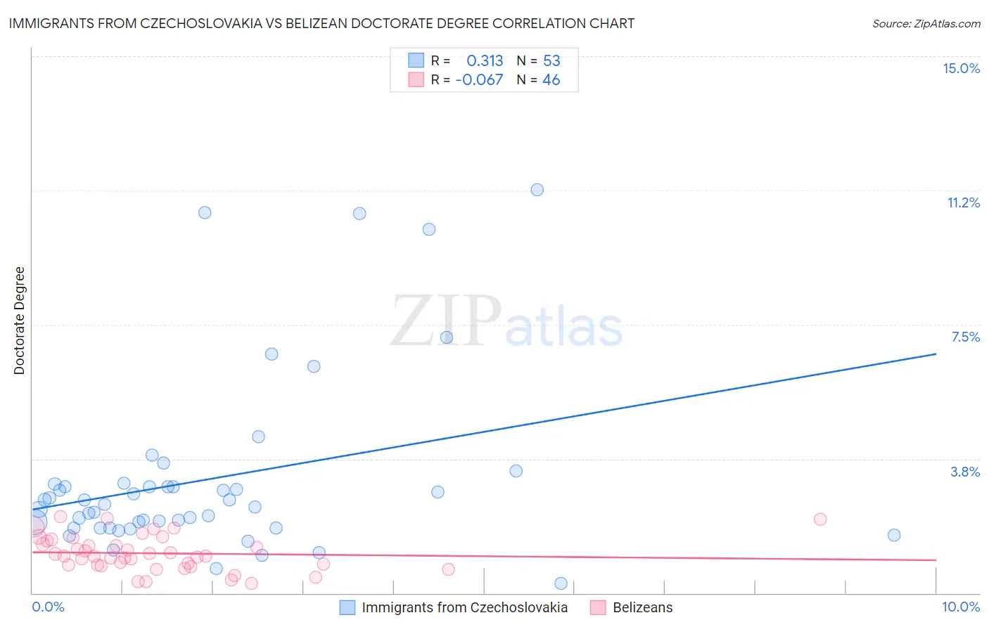 Immigrants from Czechoslovakia vs Belizean Doctorate Degree