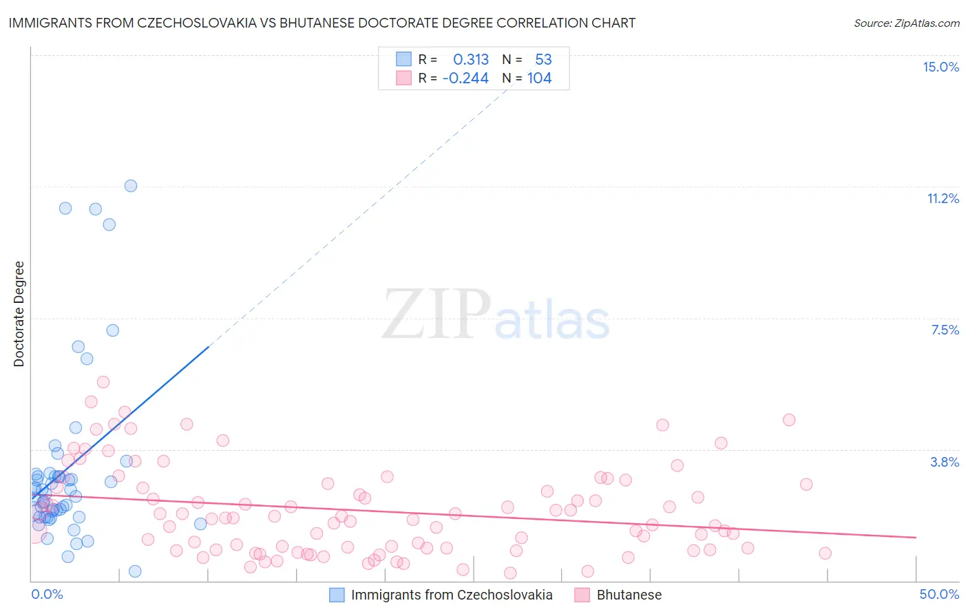 Immigrants from Czechoslovakia vs Bhutanese Doctorate Degree