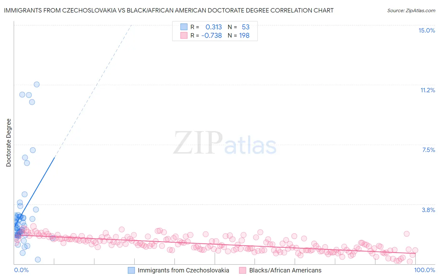Immigrants from Czechoslovakia vs Black/African American Doctorate Degree