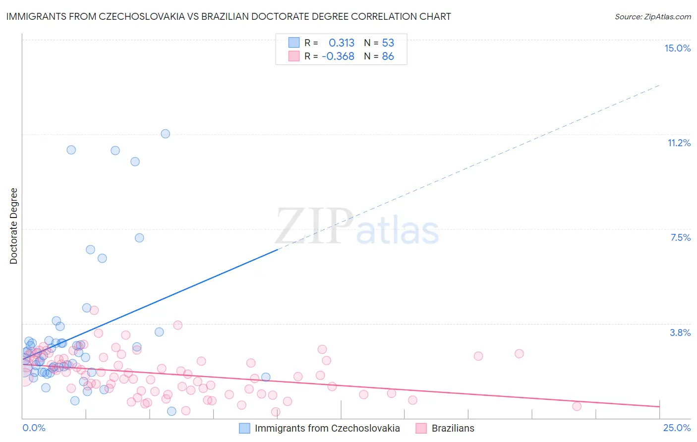 Immigrants from Czechoslovakia vs Brazilian Doctorate Degree