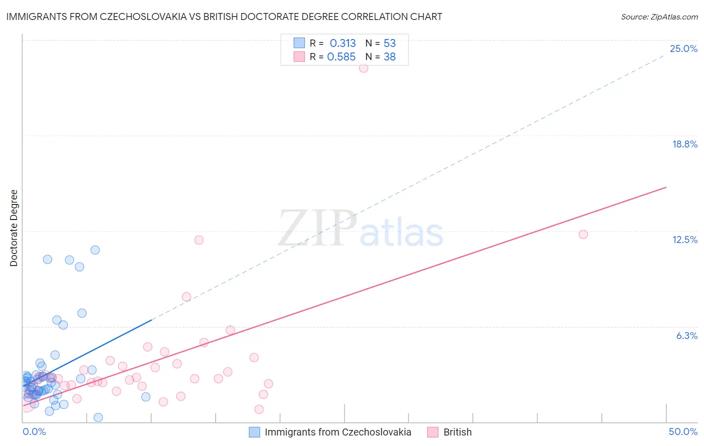 Immigrants from Czechoslovakia vs British Doctorate Degree