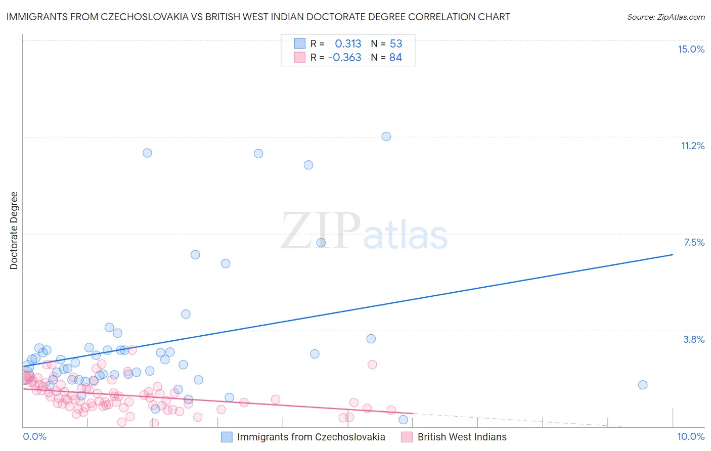 Immigrants from Czechoslovakia vs British West Indian Doctorate Degree