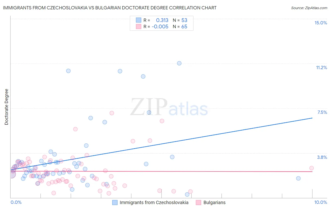 Immigrants from Czechoslovakia vs Bulgarian Doctorate Degree