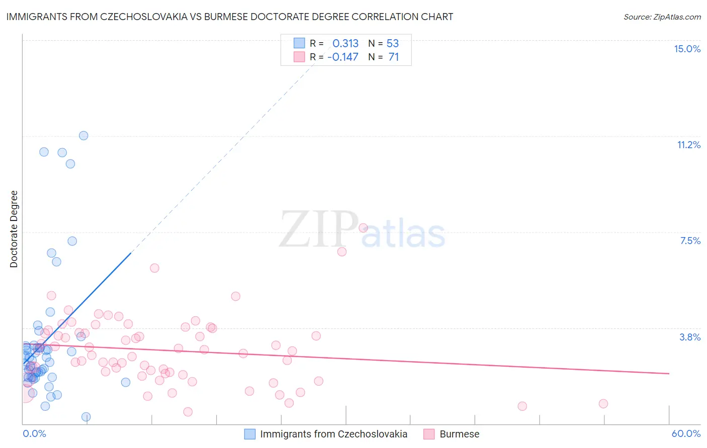 Immigrants from Czechoslovakia vs Burmese Doctorate Degree