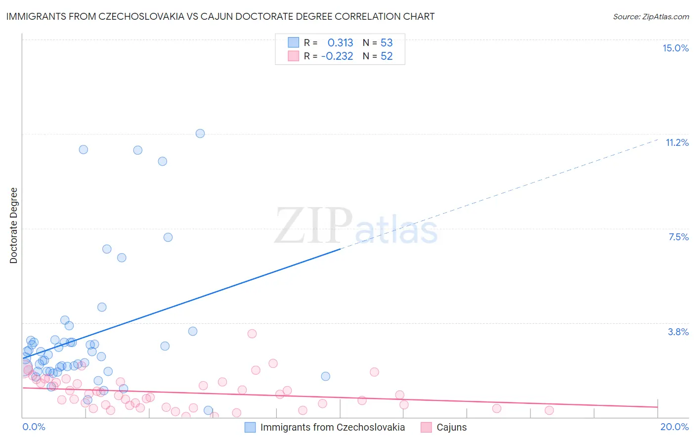 Immigrants from Czechoslovakia vs Cajun Doctorate Degree