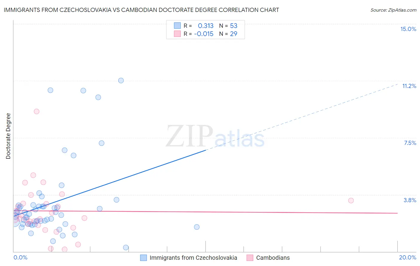 Immigrants from Czechoslovakia vs Cambodian Doctorate Degree