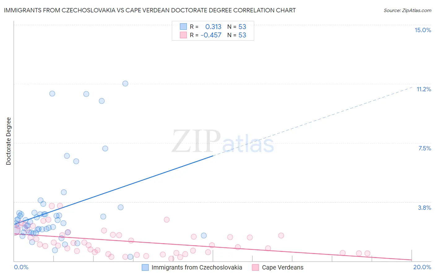 Immigrants from Czechoslovakia vs Cape Verdean Doctorate Degree