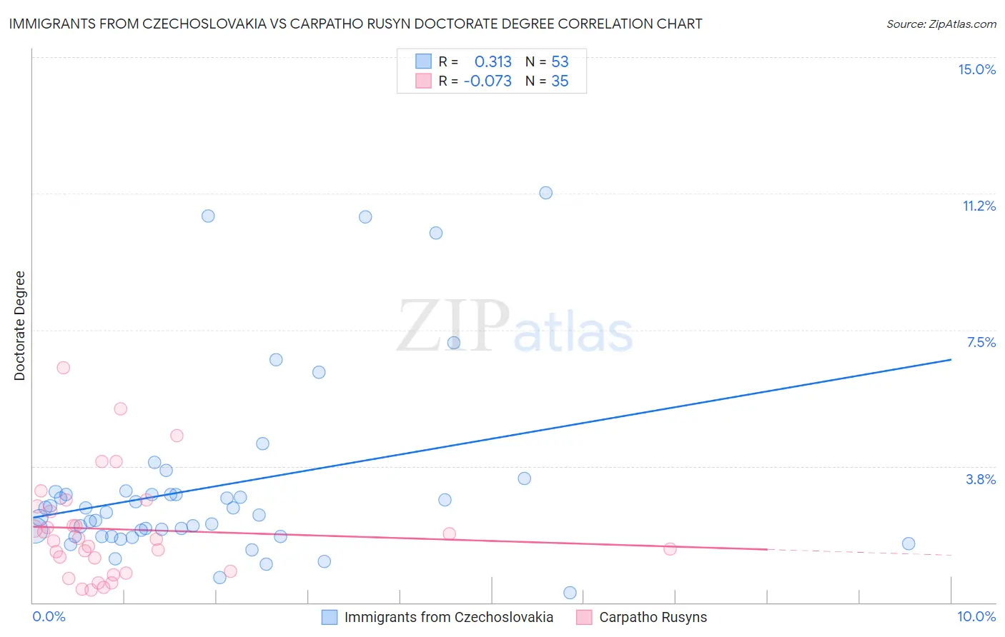 Immigrants from Czechoslovakia vs Carpatho Rusyn Doctorate Degree