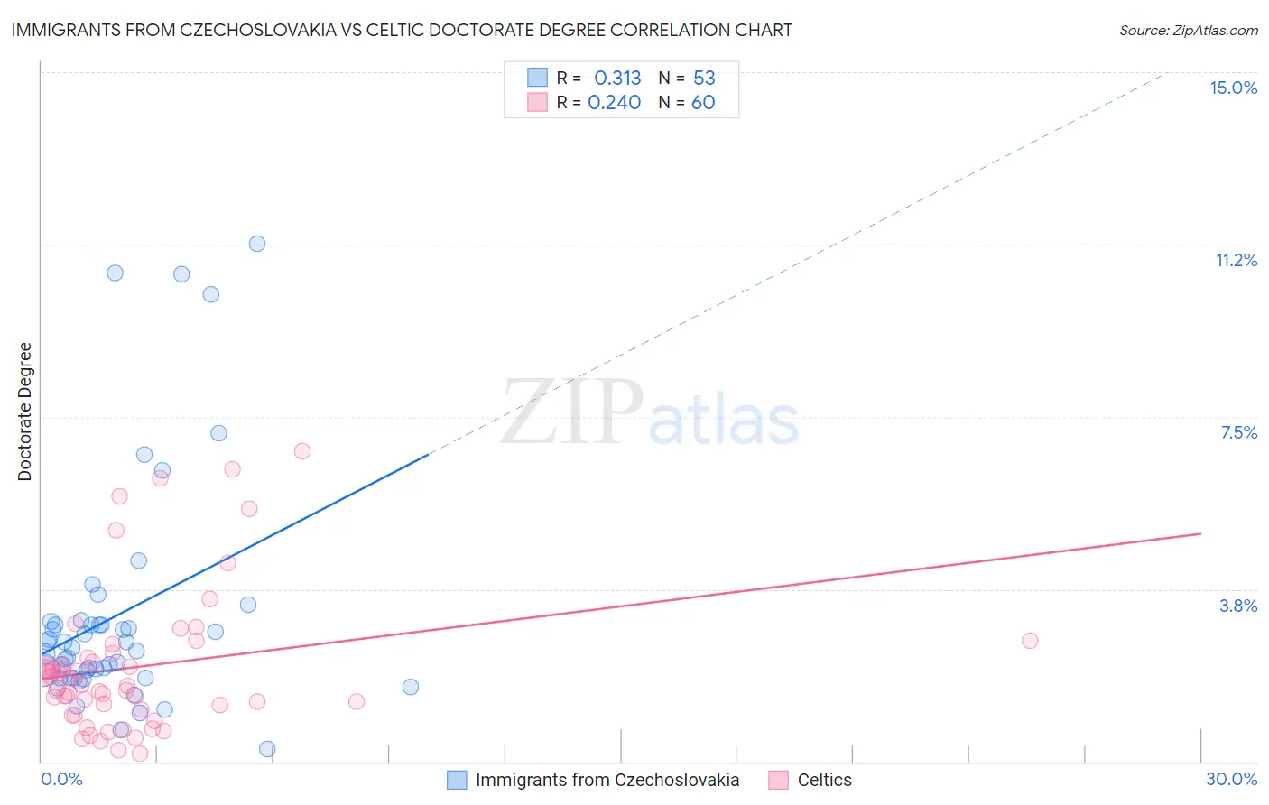 Immigrants from Czechoslovakia vs Celtic Doctorate Degree