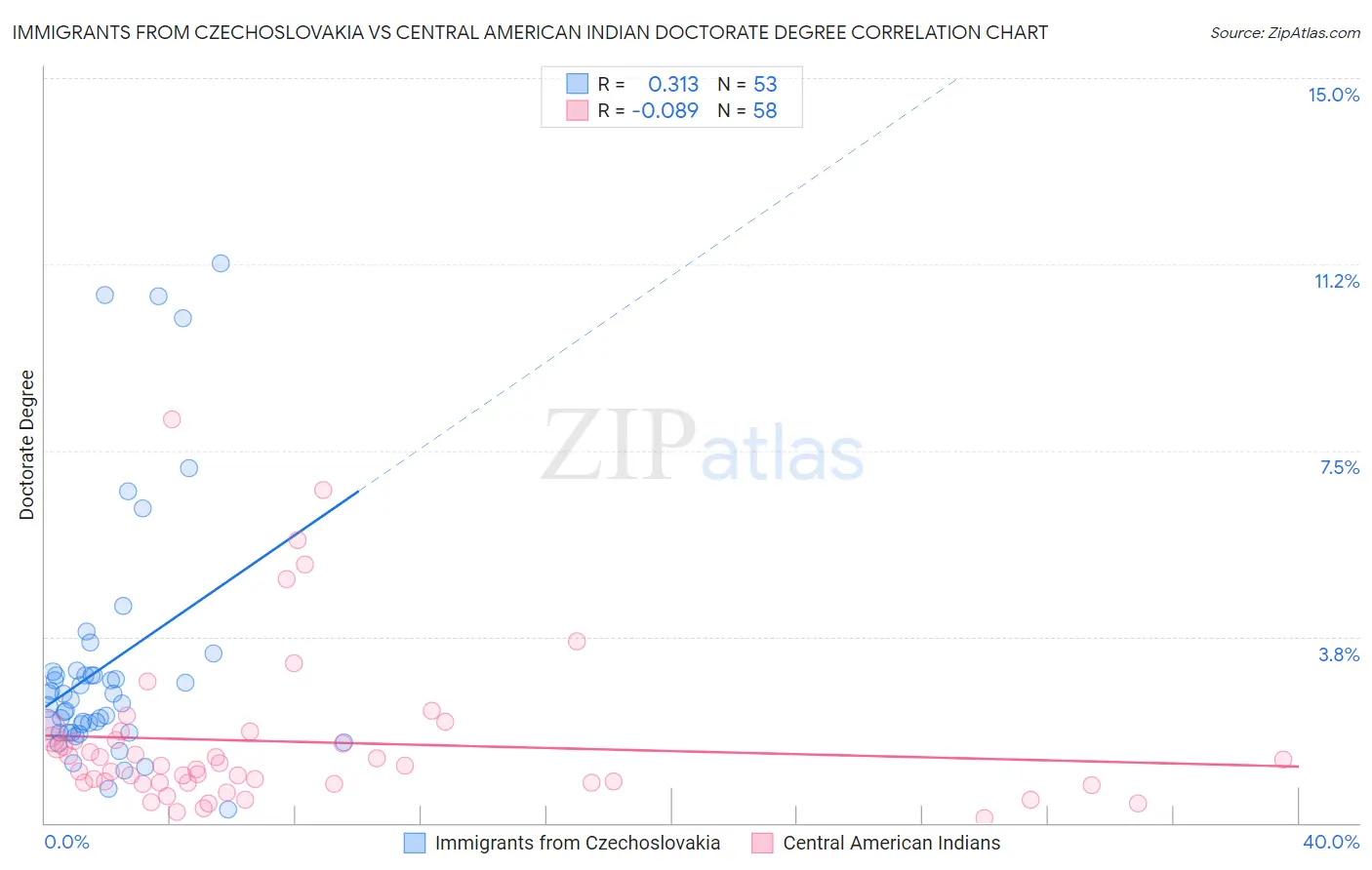 Immigrants from Czechoslovakia vs Central American Indian Doctorate Degree