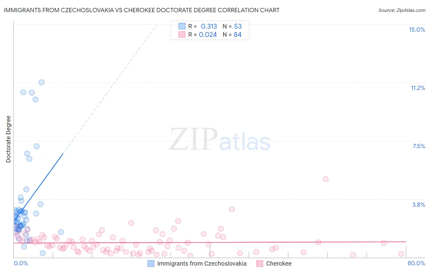 Immigrants from Czechoslovakia vs Cherokee Doctorate Degree