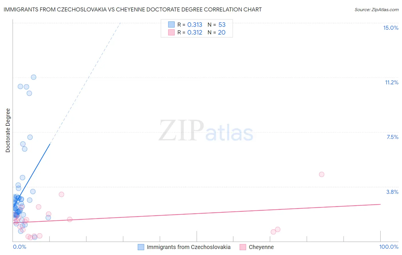 Immigrants from Czechoslovakia vs Cheyenne Doctorate Degree