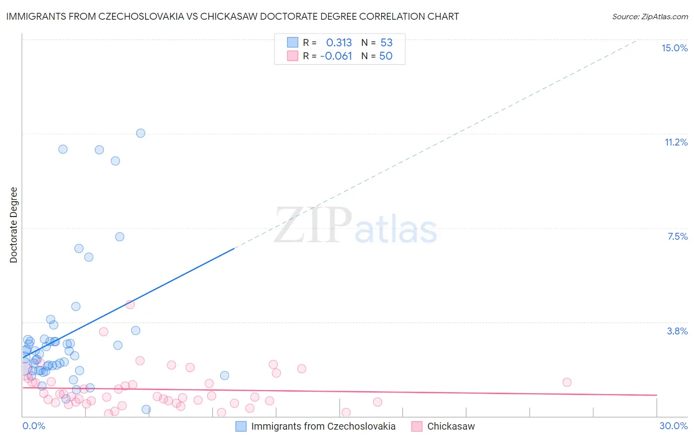 Immigrants from Czechoslovakia vs Chickasaw Doctorate Degree