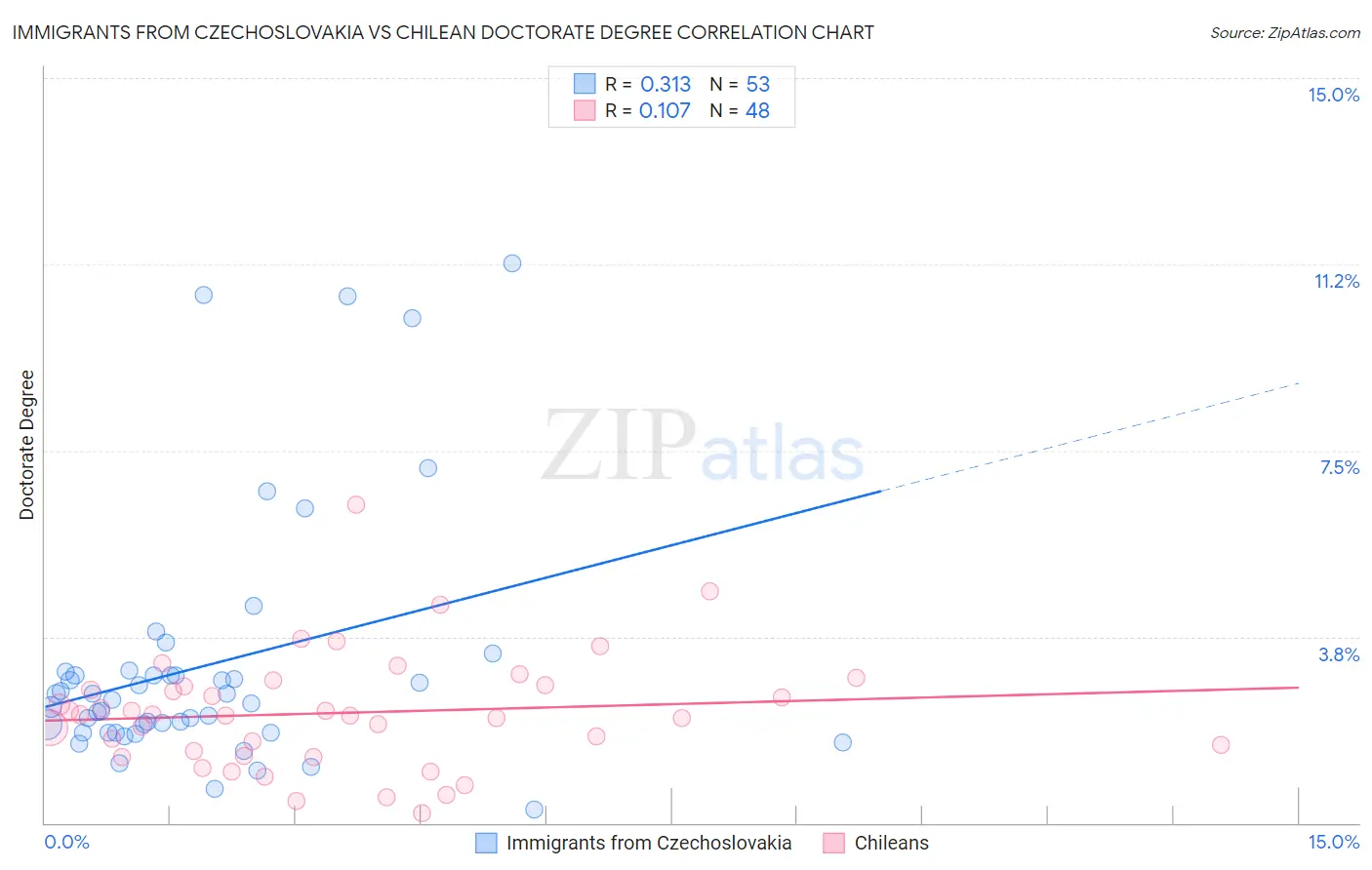 Immigrants from Czechoslovakia vs Chilean Doctorate Degree