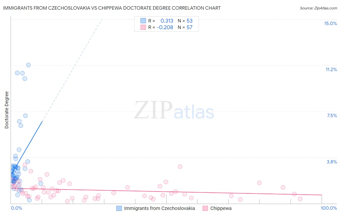 Immigrants from Czechoslovakia vs Chippewa Doctorate Degree