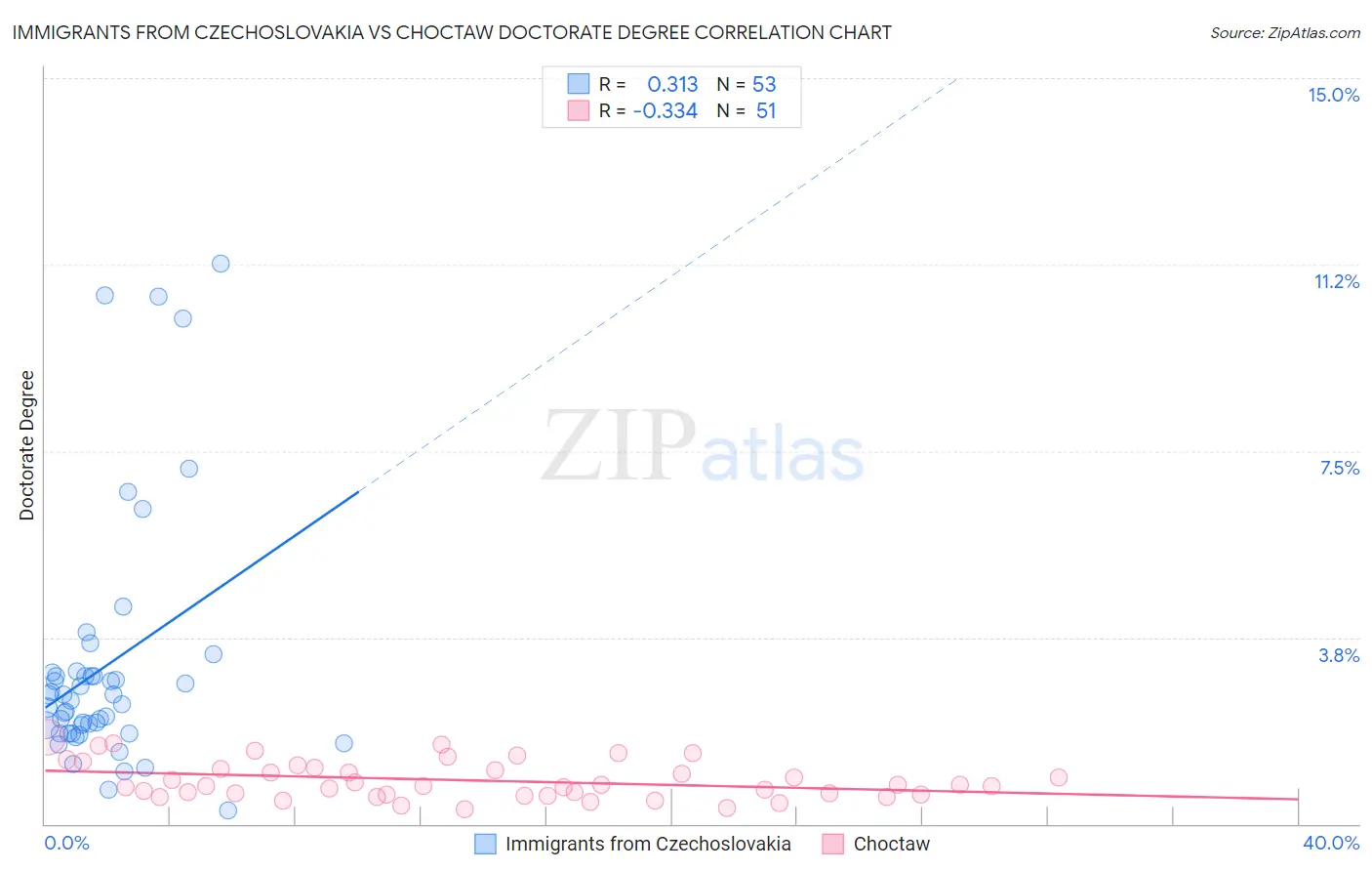 Immigrants from Czechoslovakia vs Choctaw Doctorate Degree