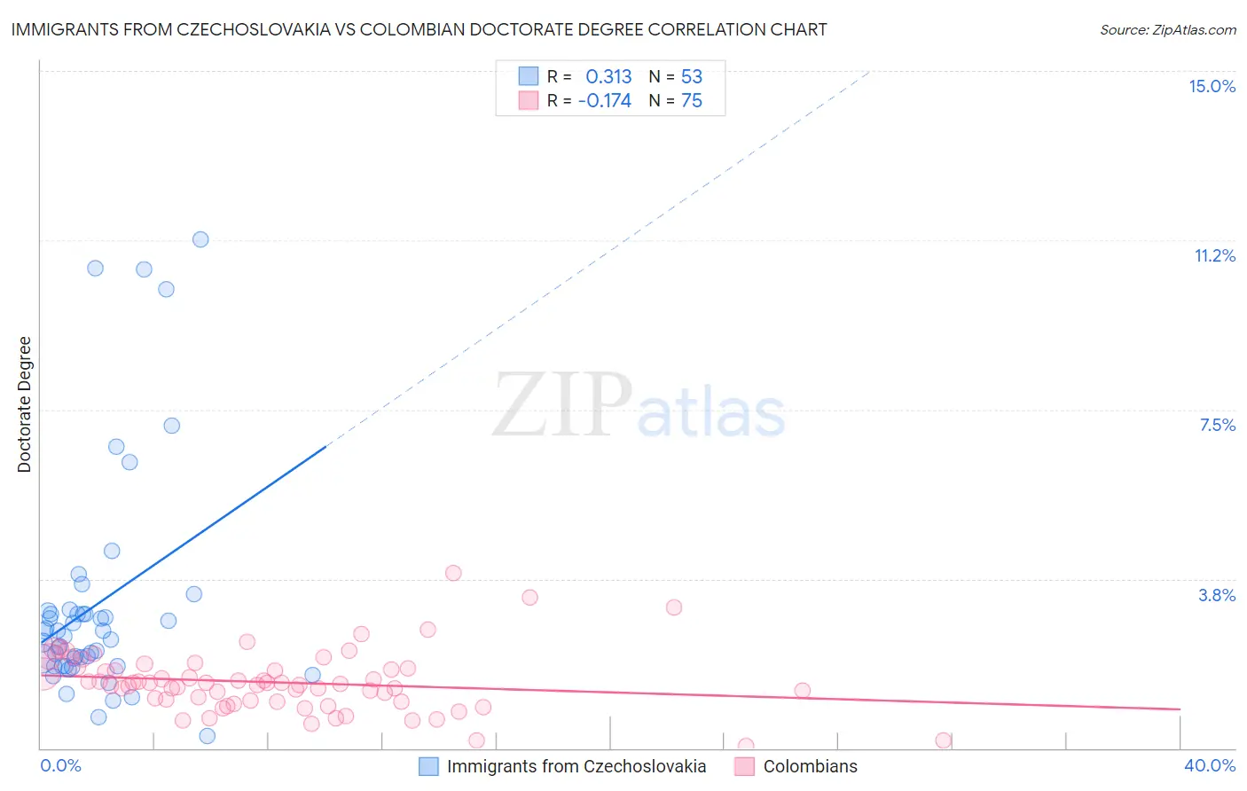 Immigrants from Czechoslovakia vs Colombian Doctorate Degree